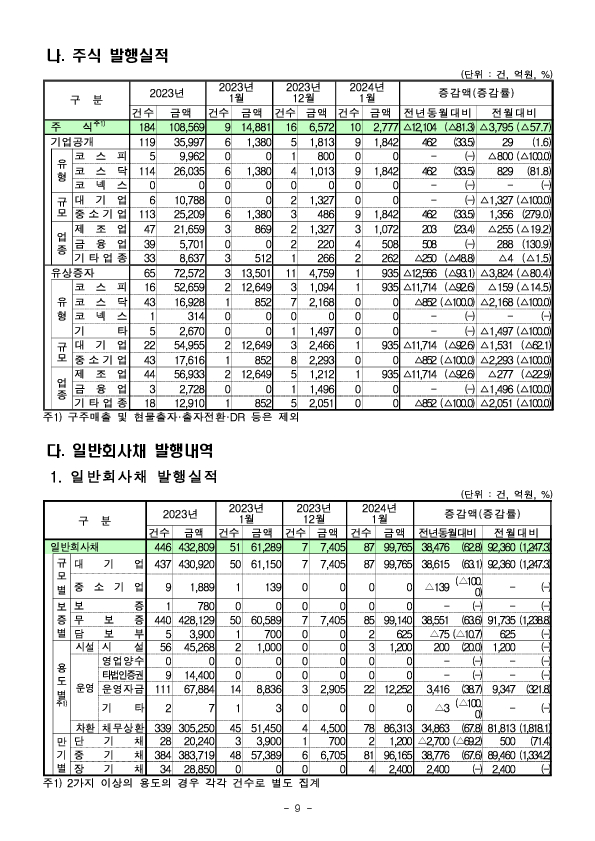 &#39;24.1월중 기업의 직접금융 조달실적 이미지 9