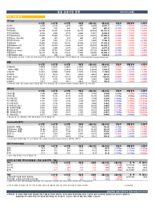 일일 금융시장 동향[2.26일] 이미지 1