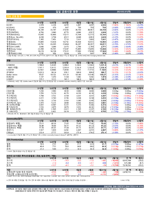 일일 금융시장 동향[2.1일] 이미지 1