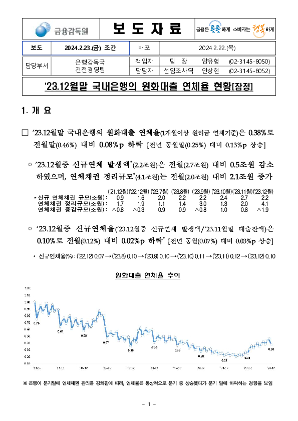 23.12월말 국내은행의 원화대출 연체율 현황(잠정) PC 본문 이미지 1