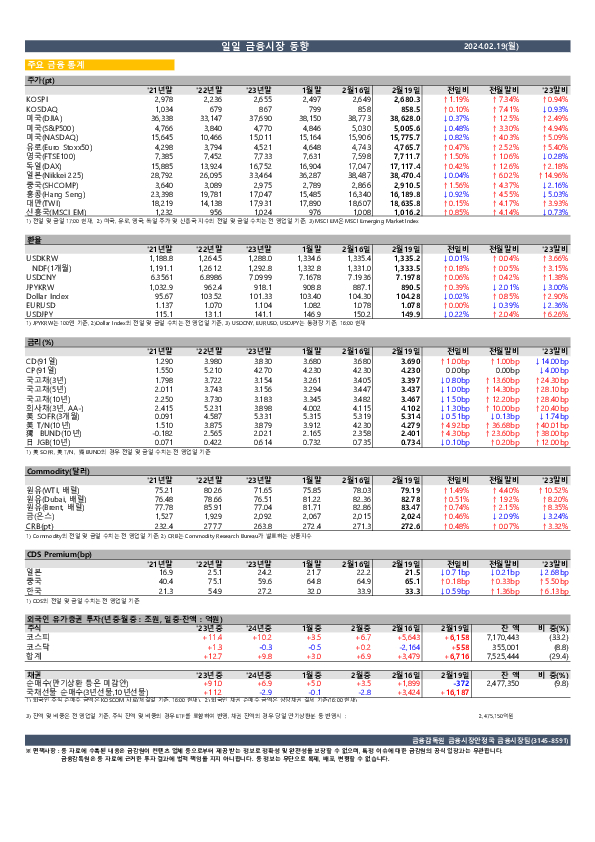 일일 금융시장 동향[2.19일] 이미지 1