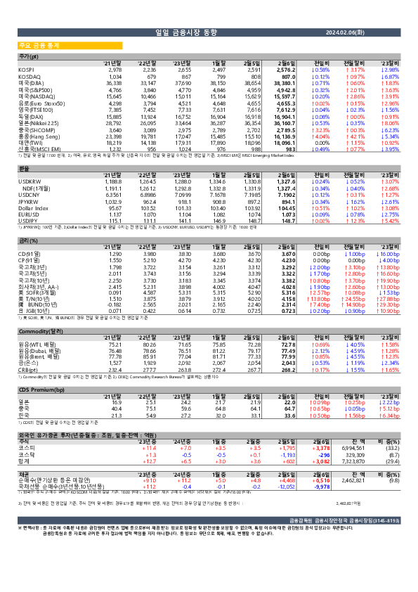 일일 금융시장 동향 이미지 1