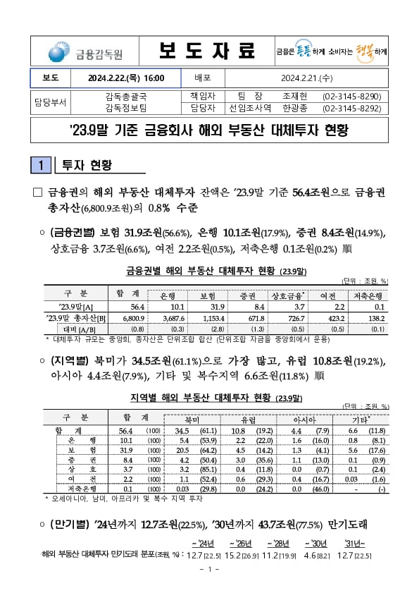 &#39;23.9말 기준 국내 금융회사의 해외 부동산 대체투자 현황 PC 본문 이미지 1