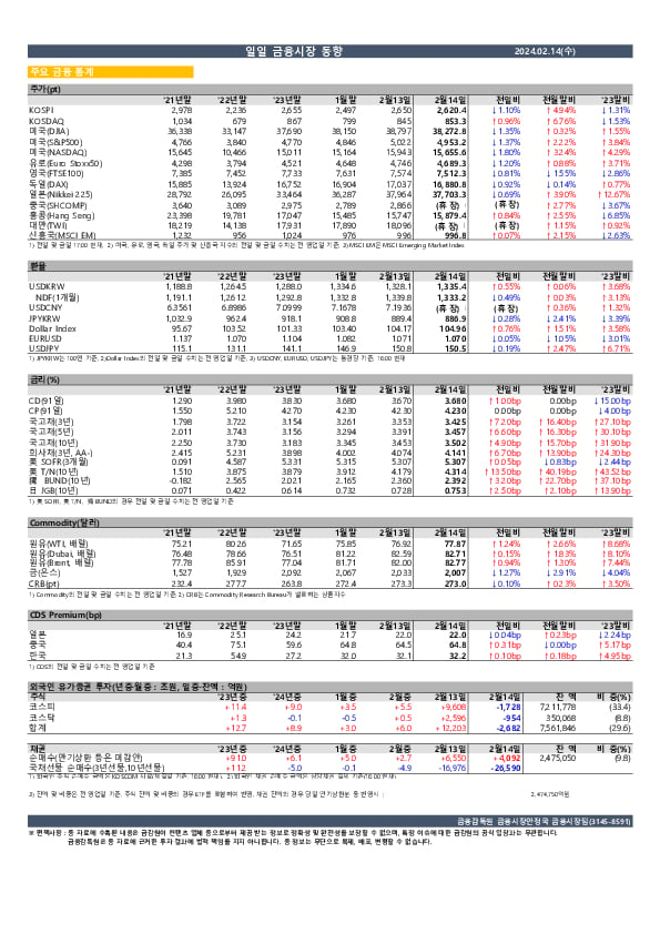 일일 금융시장 동향[2.14일] 이미지 1