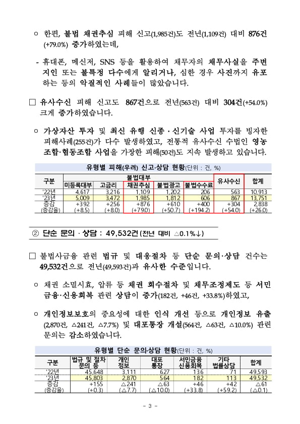 2023년 불법사금융 피해신고센터 운영실적 이미지 3