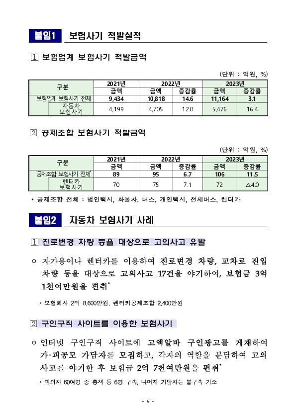 민생침해 자동차 보험사기 근절을 위한 금감원-자동차손해배상진흥원-렌터카공제조합간 업무협약 체결 이미지 6