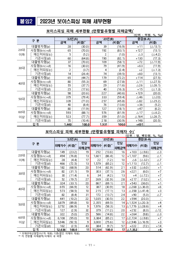 작년 보이스피싱 피해자 1인당 1,700만원 피해, 전년比 1.5배↑ - 2023년 보이스피싱 피해현황 분석 - 이미지 11