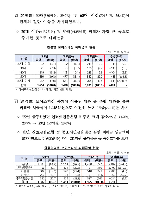 작년 보이스피싱 피해자 1인당 1,700만원 피해, 전년比 1.5배↑ - 2023년 보이스피싱 피해현황 분석 - 이미지 3