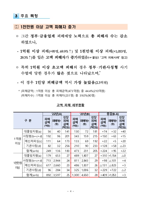 작년 보이스피싱 피해자 1인당 1,700만원 피해, 전년比 1.5배↑ - 2023년 보이스피싱 피해현황 분석 - 이미지 4