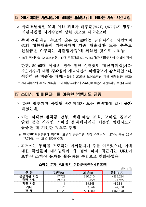 작년 보이스피싱 피해자 1인당 1,700만원 피해, 전년比 1.5배↑ - 2023년 보이스피싱 피해현황 분석 - 이미지 5