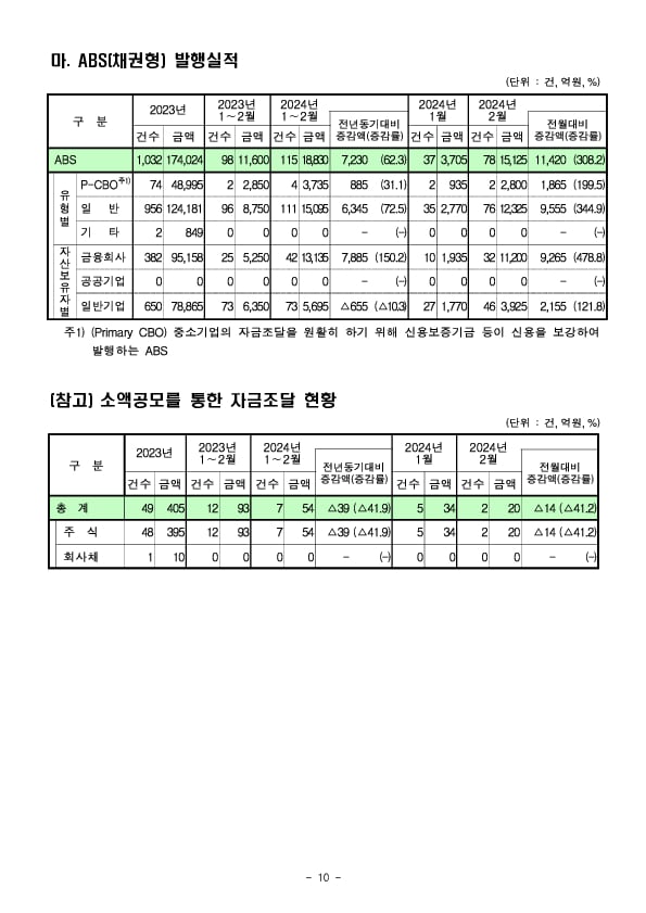 &#39;24.2월중 기업의 직접금융 조달실적 이미지 10