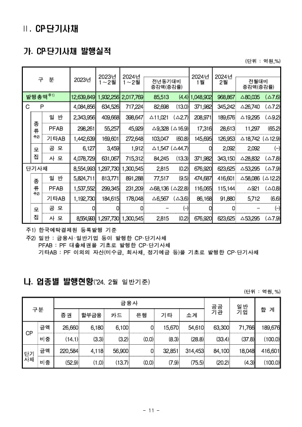 &#39;24.2월중 기업의 직접금융 조달실적 이미지 11