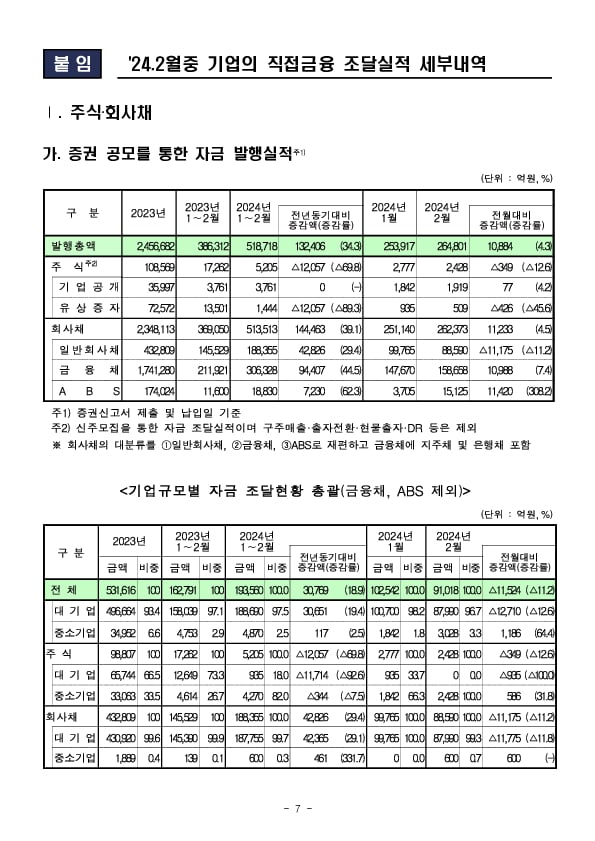 &#39;24.2월중 기업의 직접금융 조달실적 이미지 7