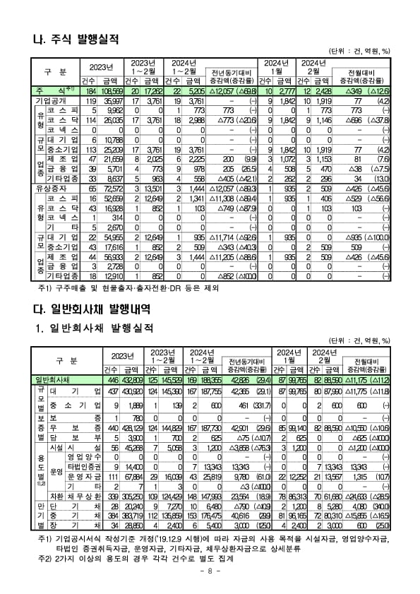 &#39;24.2월중 기업의 직접금융 조달실적 이미지 8