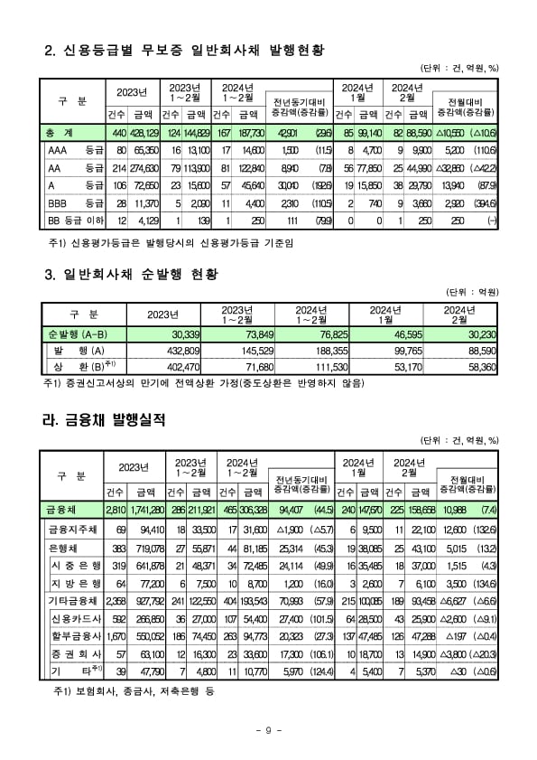 &#39;24.2월중 기업의 직접금융 조달실적 이미지 9