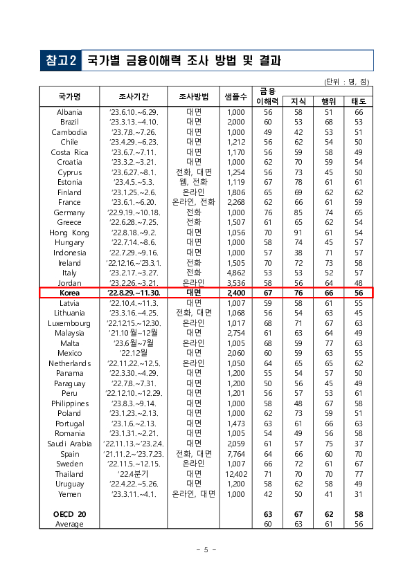 「2023 OECD INFE」 금융이해력 조사 결과 이미지 5