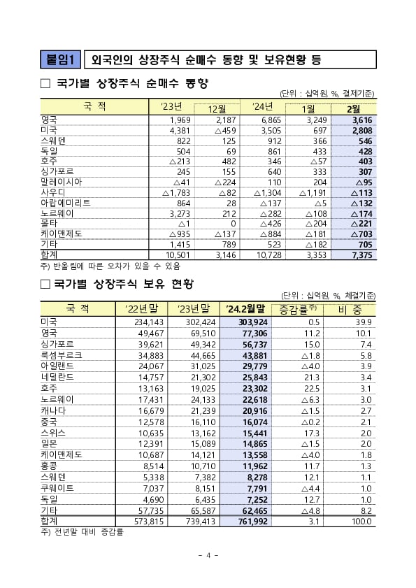 2024년 2월 외국인 증권투자 동향 이미지 4