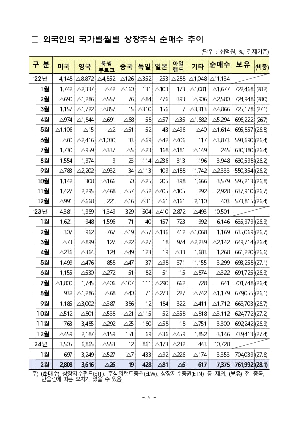 2024년 2월 외국인 증권투자 동향 이미지 5