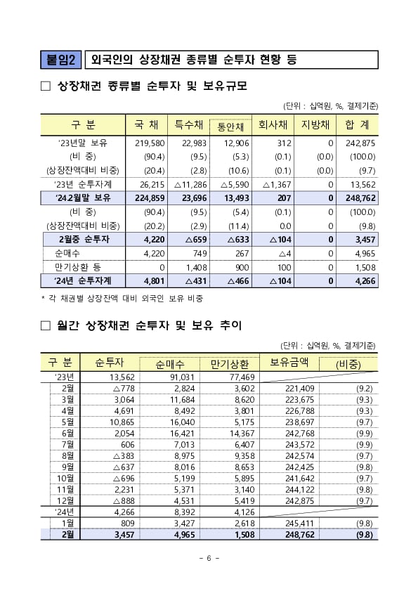 2024년 2월 외국인 증권투자 동향 이미지 6