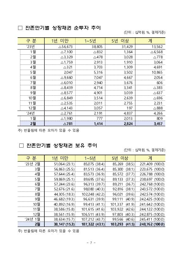 2024년 2월 외국인 증권투자 동향 이미지 7