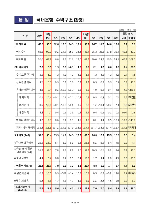 2023년 국내은행 영업실적(잠정) 이미지 5