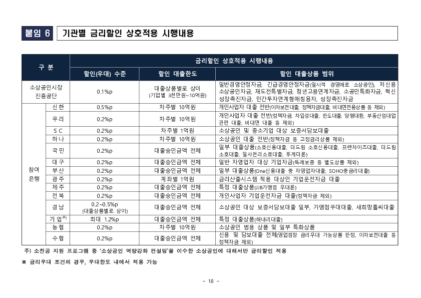 소상공인의 경쟁력은 Up, 금리는 Down 경영컨설팅 이수 소상공인에 대한 대출금리 할인혜택이 확대됩니다 이미지 18