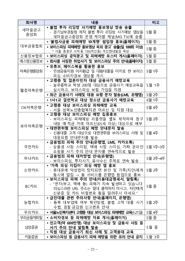 민생침해 금융범죄 피해예방 집중홍보기간 운영(’24.5.2.~5.31.) 이미지 23