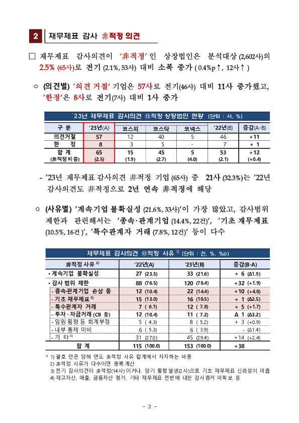 &#39;23 회계연도 상장법인 재무제표와 내부회계관리제도 감사의견 분석 및 유의사항 안내 이미지 3