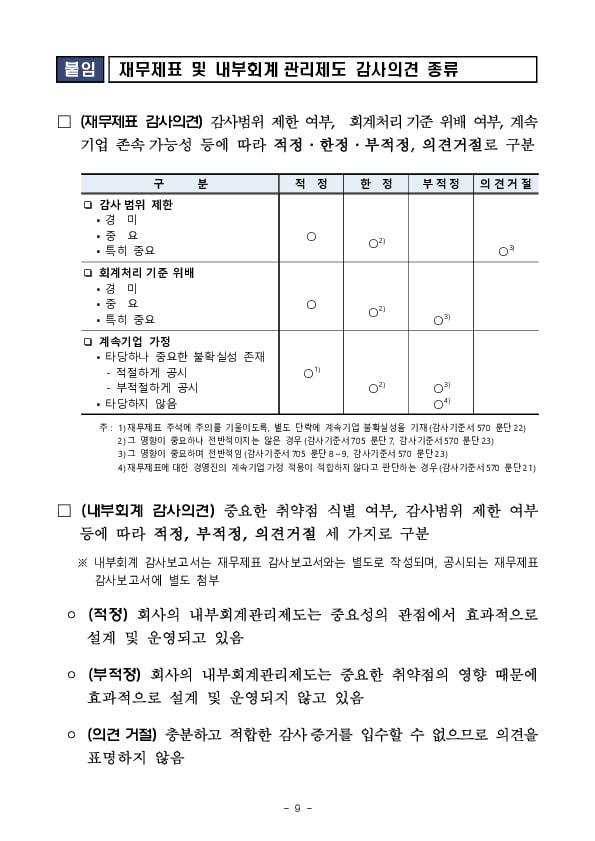 &#39;23 회계연도 상장법인 재무제표와 내부회계관리제도 감사의견 분석 및 유의사항 안내 이미지 9