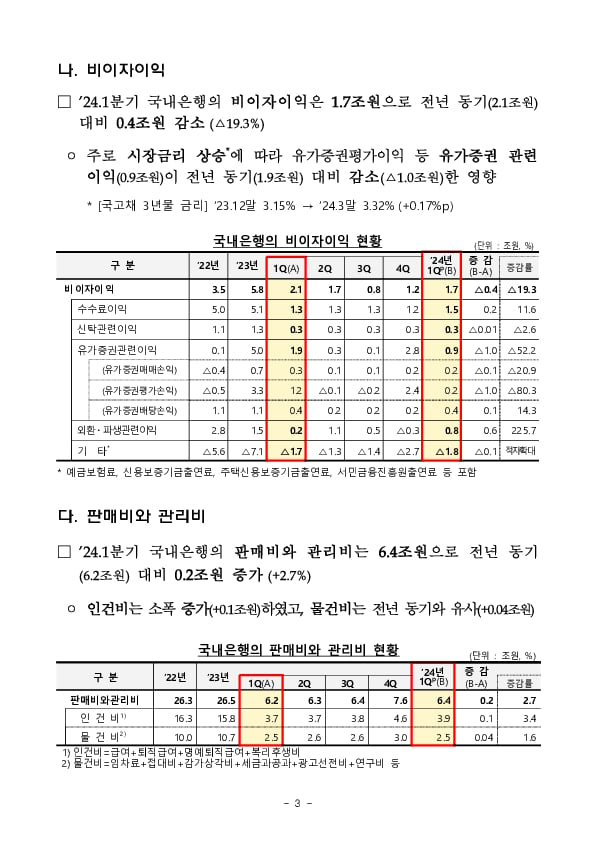 2024년 1분기 국내은행 영업실적(잠정) 이미지 3