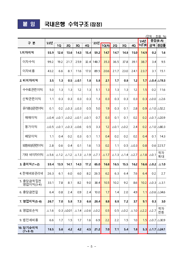 2024년 1분기 국내은행 영업실적(잠정) 이미지 5