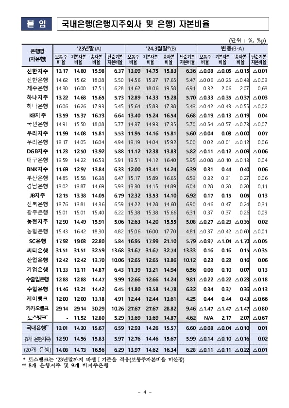 ’24.3월말 은행지주회사 및 은행 BIS기준 자본비율 현황[잠정] 이미지 4