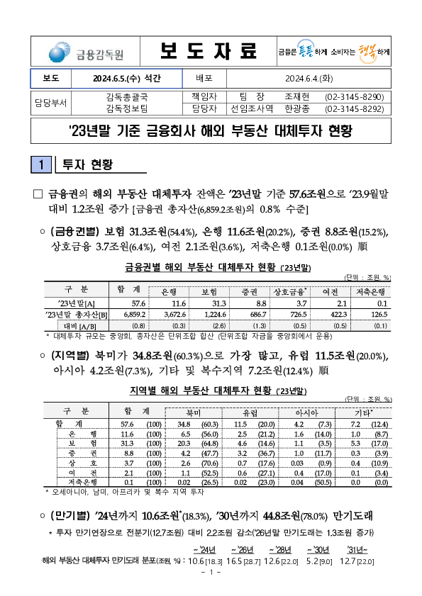 &#39;23년말 기준 국내 금융회사의 해외 부동산 대체투자 현황 이미지 1