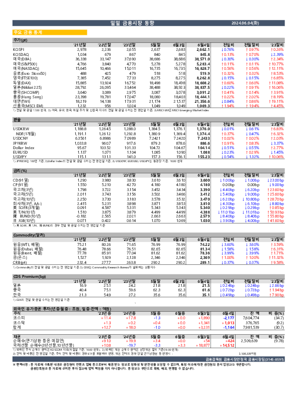 일일 금융시장 동향[6.4일] 이미지 1