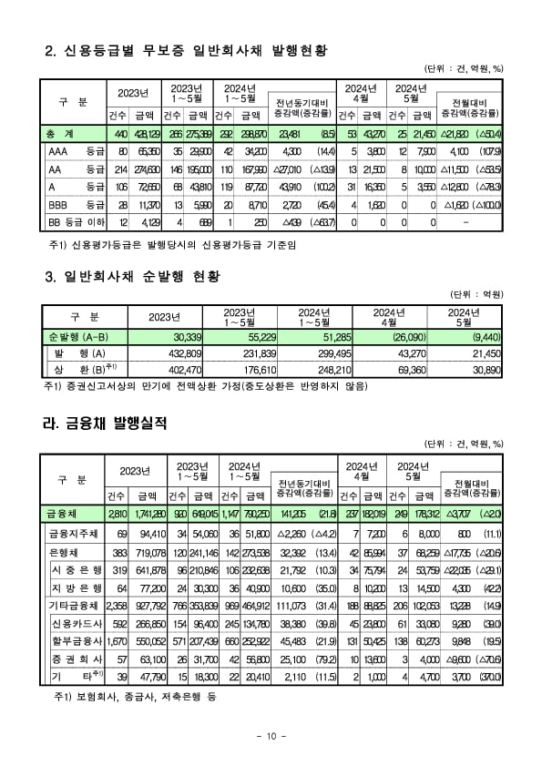 &#39;24.5월중 기업의 직접금융 조달실적 이미지 10