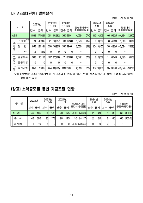 &#39;24.5월중 기업의 직접금융 조달실적 이미지 11