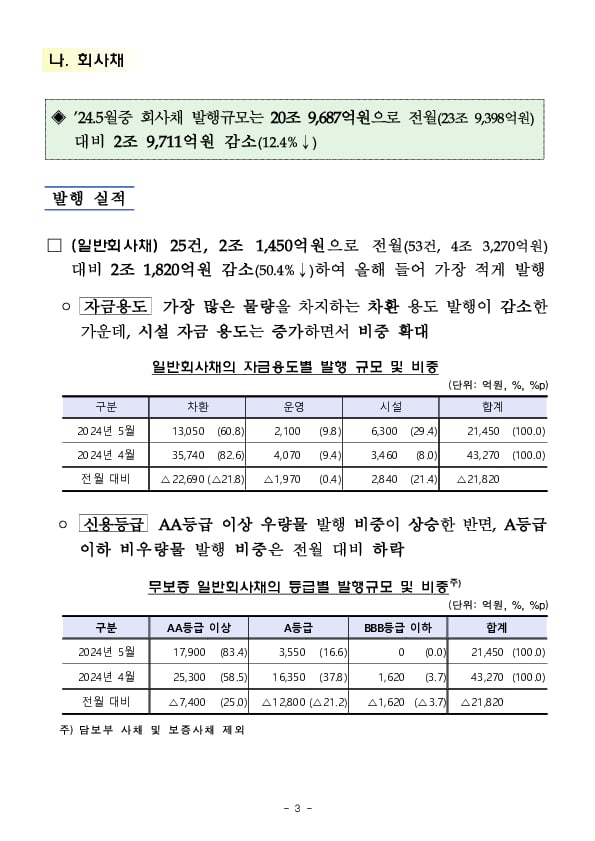 &#39;24.5월중 기업의 직접금융 조달실적 이미지 3