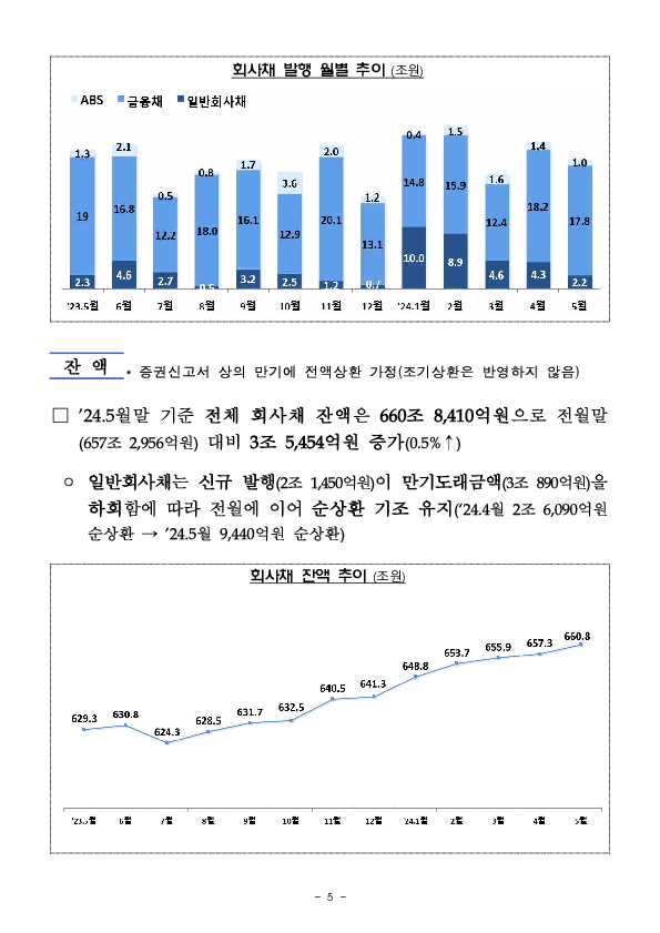 &#39;24.5월중 기업의 직접금융 조달실적 이미지 5