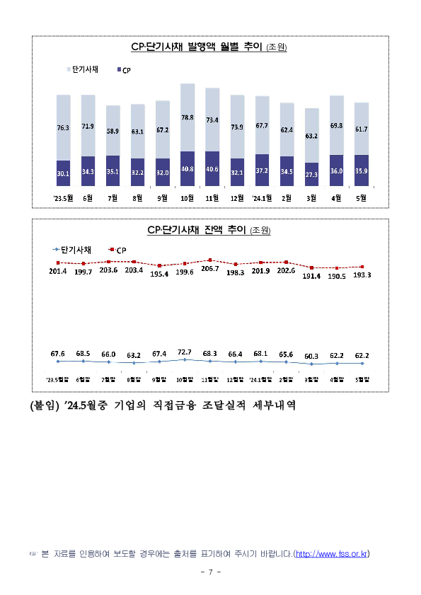 &#39;24.5월중 기업의 직접금융 조달실적 이미지 7