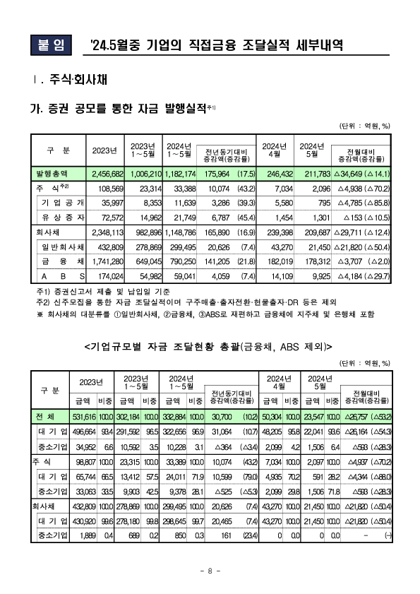 &#39;24.5월중 기업의 직접금융 조달실적 이미지 8