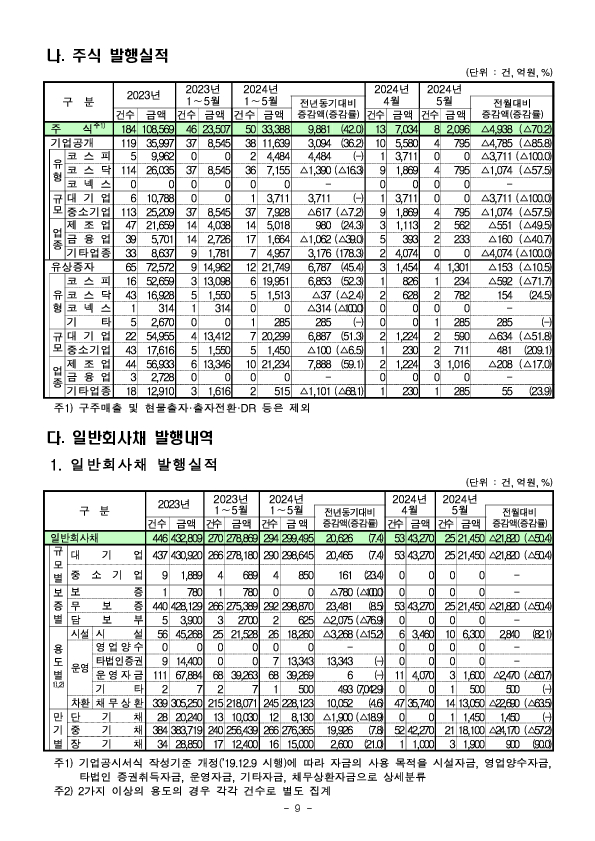 &#39;24.5월중 기업의 직접금융 조달실적 이미지 9