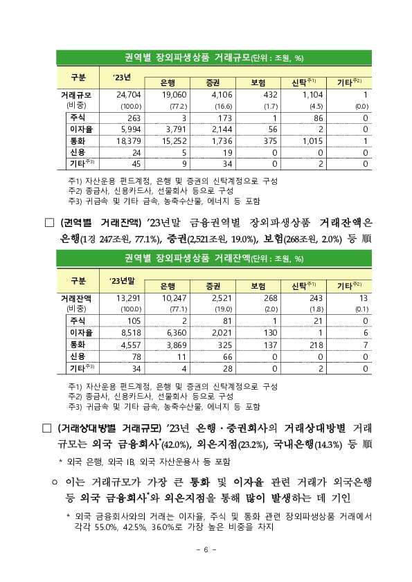 2023년 금융회사 장외파생상품 거래현황 이미지 6