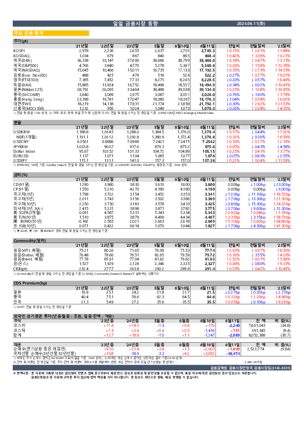 일일 금융시장 동향[6.11일] 이미지 1