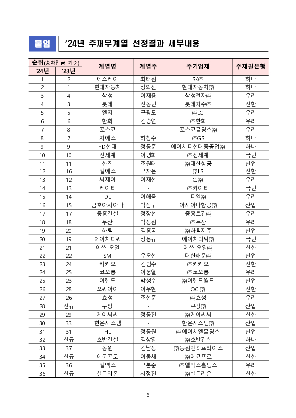 2024년 주채무계열(36개) 선정 결과 이미지 6