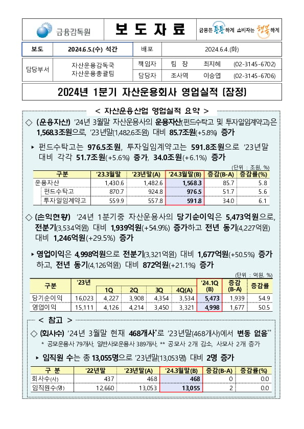 2024년 1분기 자산운용회사 영업실적(잠정) 이미지 1