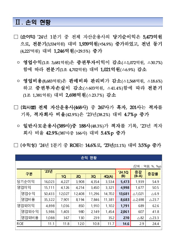 2024년 1분기 자산운용회사 영업실적(잠정) 이미지 3