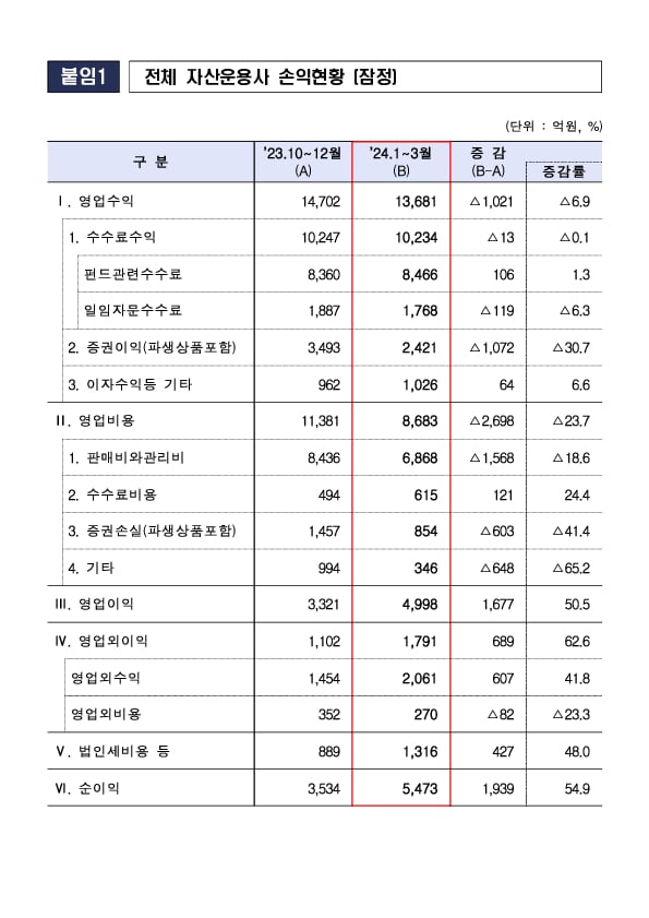 2024년 1분기 자산운용회사 영업실적(잠정) 이미지 6