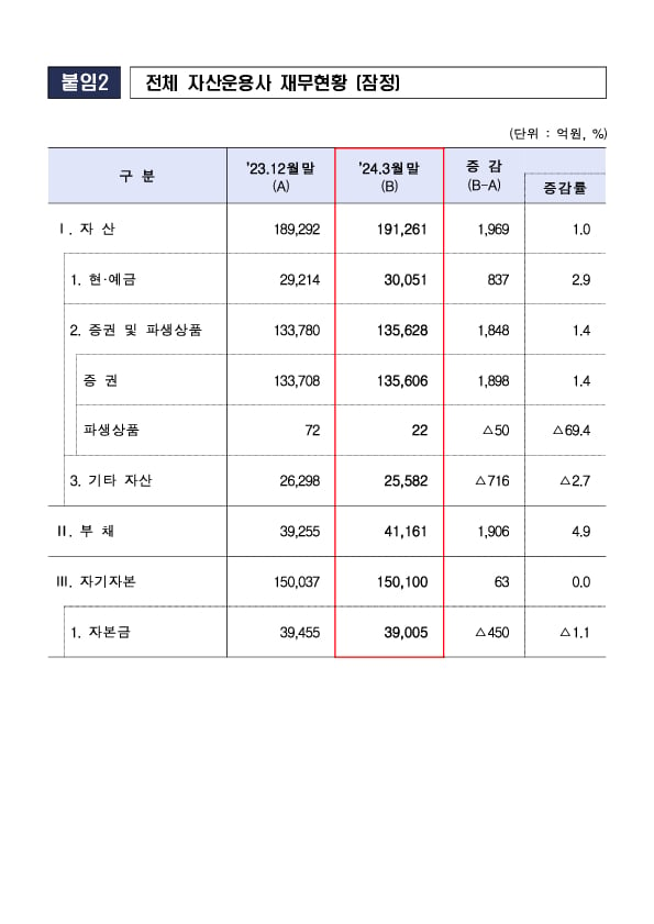 2024년 1분기 자산운용회사 영업실적(잠정) 이미지 7