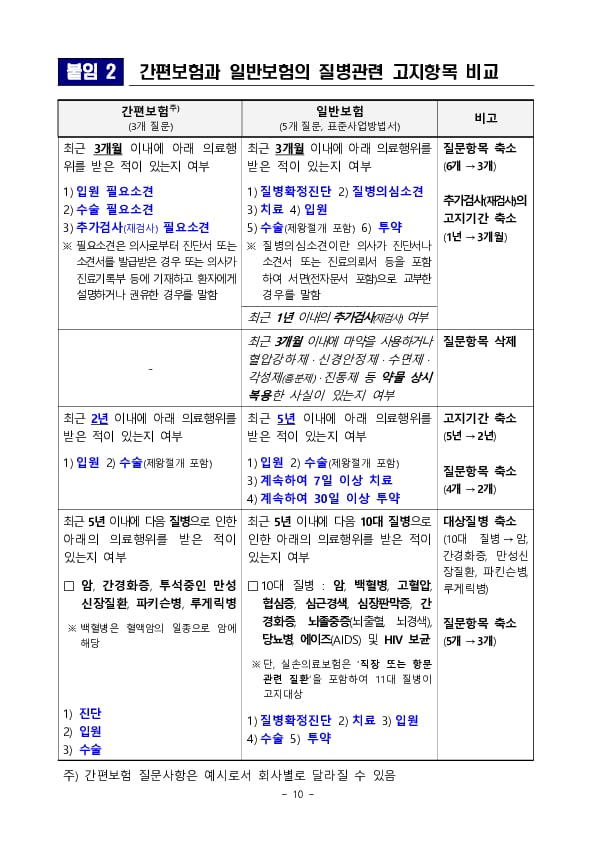 주요 분쟁사례로 알아본 소비자 유의사항- 간편보험(유병자보험)편 - 이미지 10