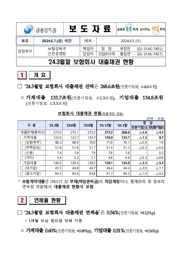 &#39;24.3월말 보험회사 대출채권 현황_FF PC 본문 이미지 1